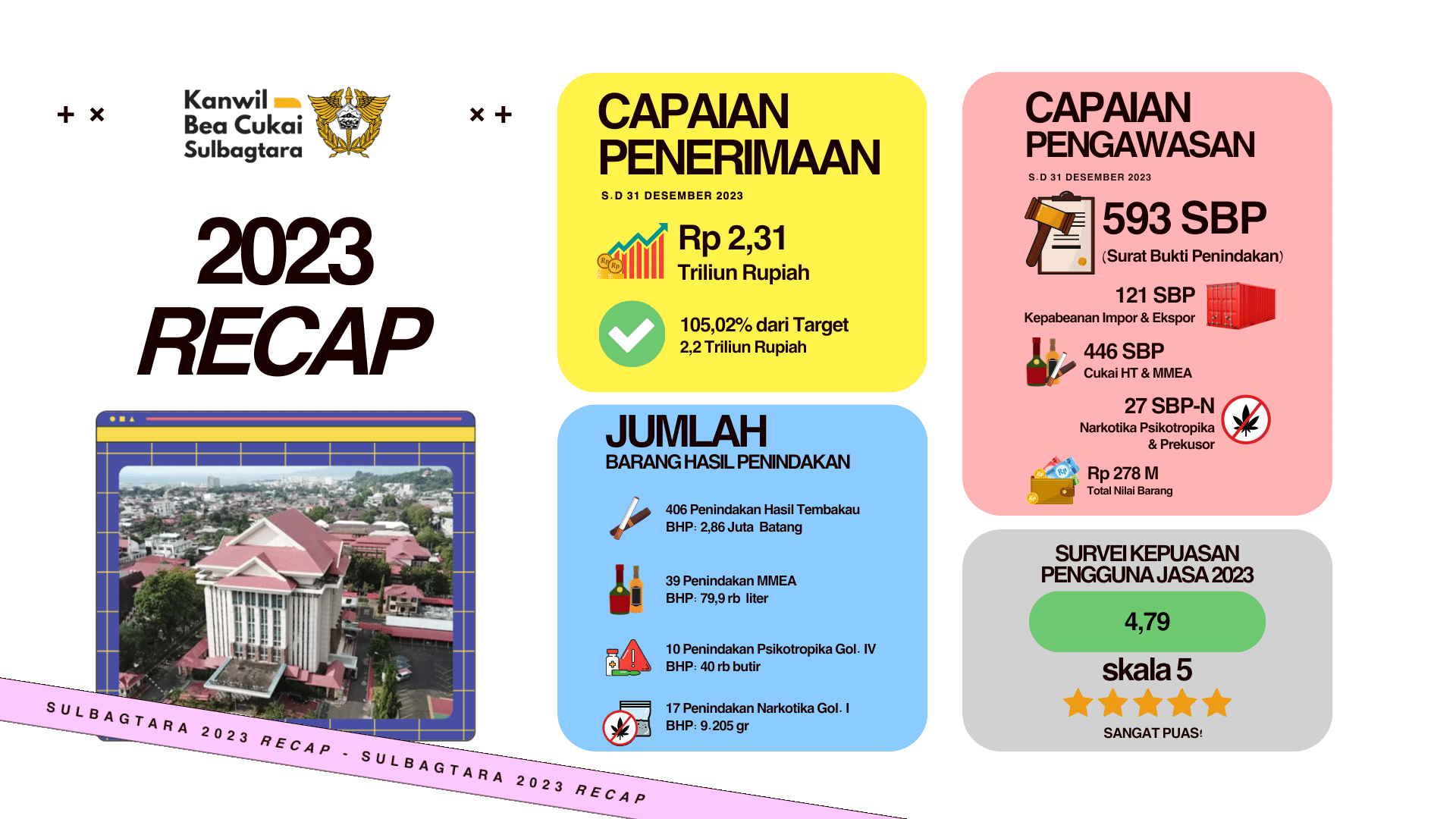 Kilas Balik Capaian Kantor Wilayah Bea dan Cukai Sulawesi Bagian Utara Tahun 2023