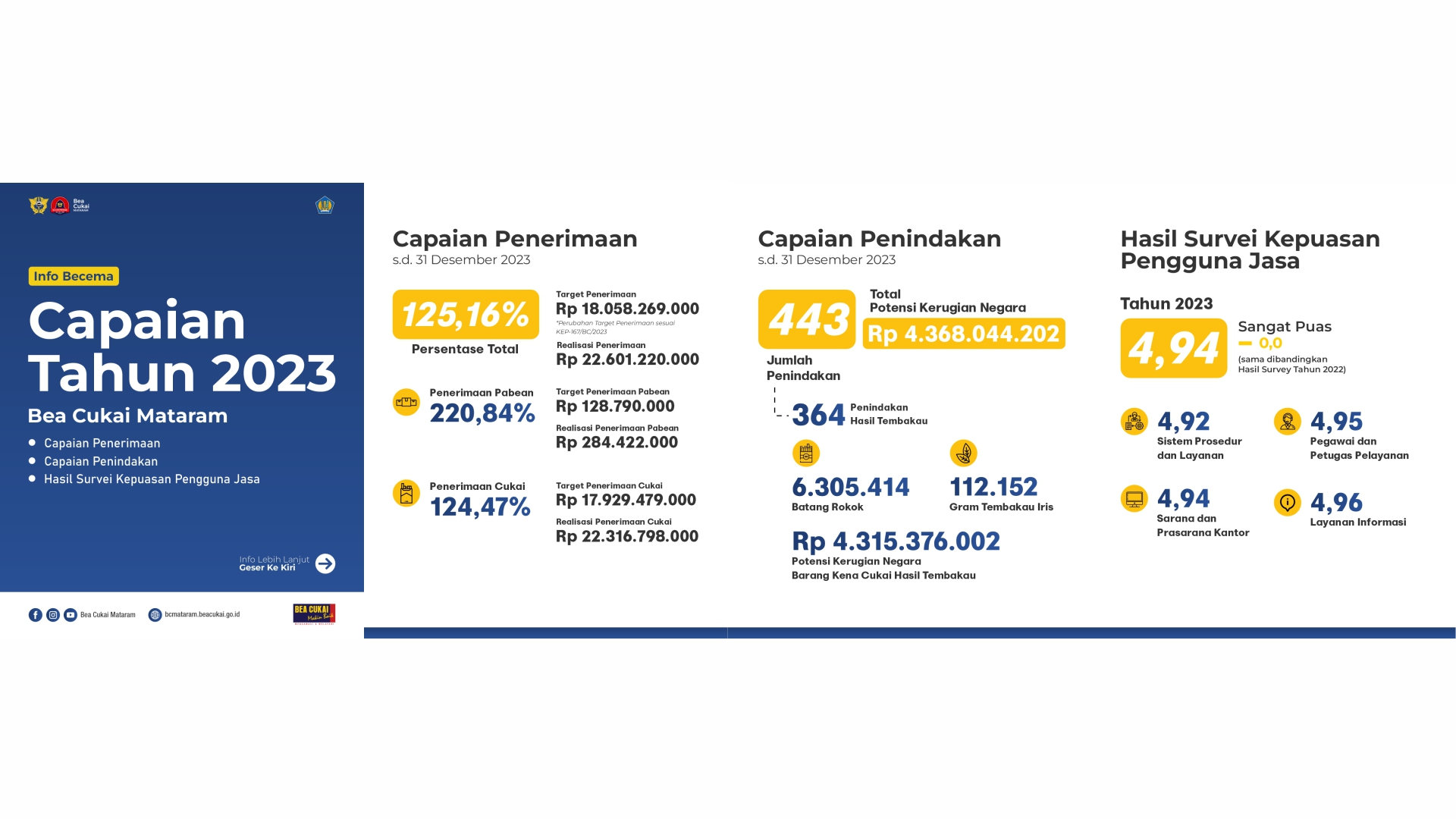 Capaian Tahun 2023 Bea Cukai Mataram