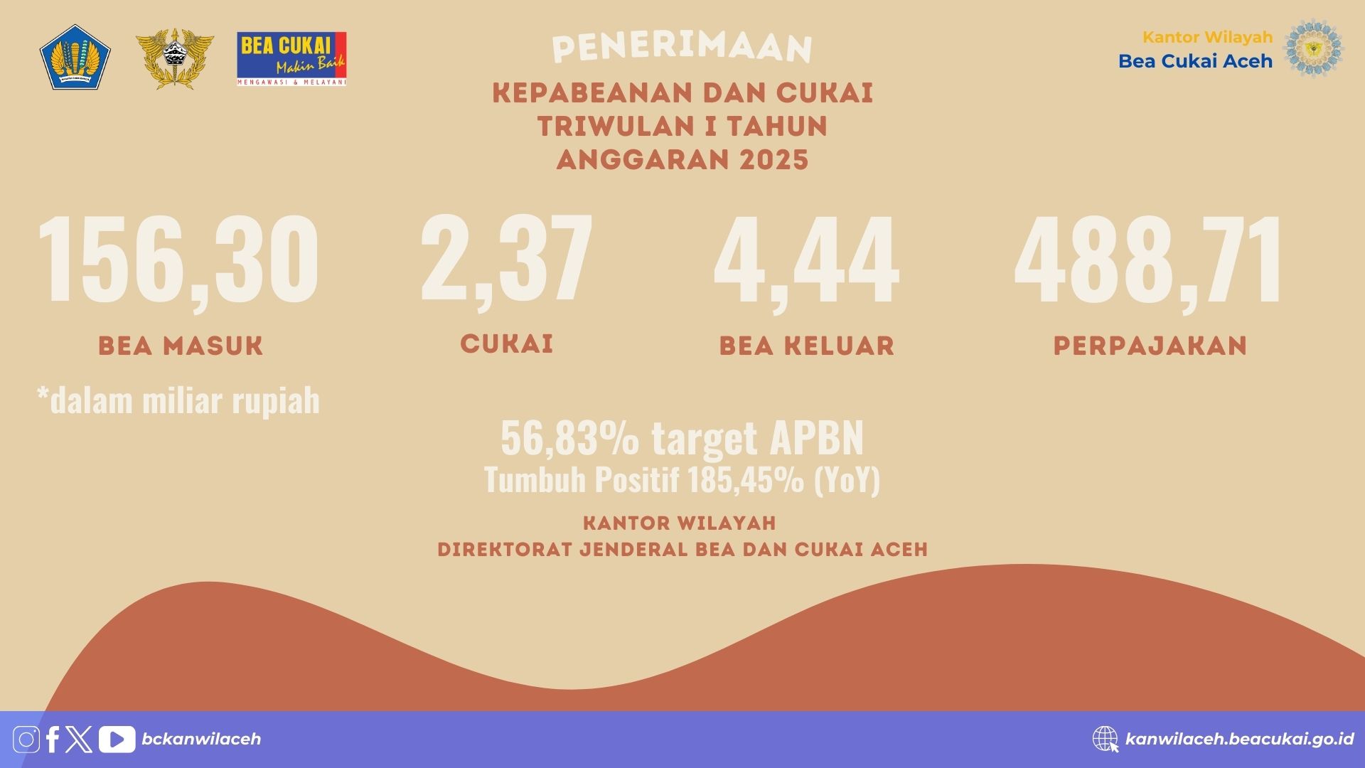 Penerimaan Kanwil Bea Cukai Aceh Triwulan I 2025 Tumbuh 185 Persen,  Capai Rp163,11 Miliar