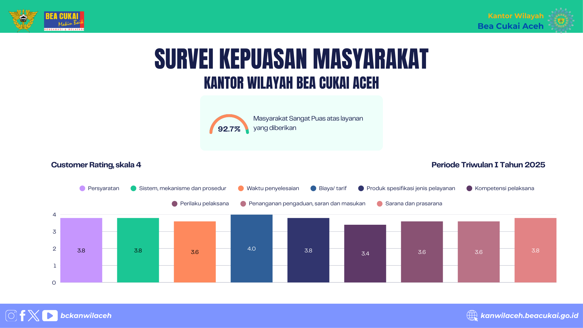 Kinerja Pelayanan Publik Kantor Wilayah DJBC Aceh Kembali Raih Predikat Sangat Puas di Triwulan I 2025