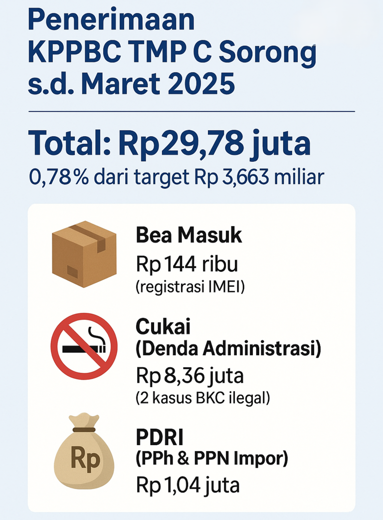Realisasi Penerimaan BC Sorong TW1