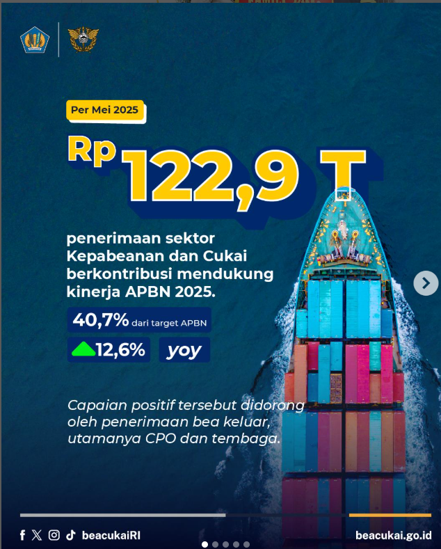 Penerimaan sektor Kepabeanan dana Cukai berkontribusi mendukung kinerja APBN 2025