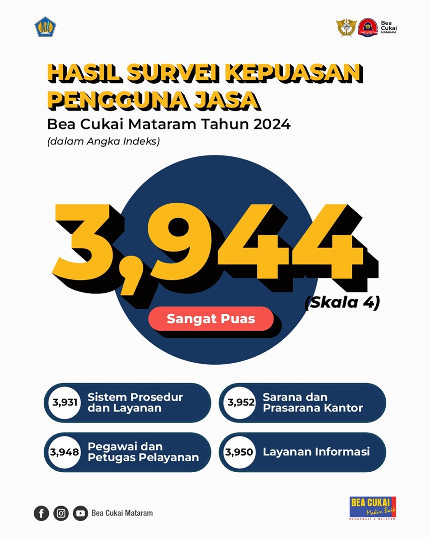 Hasil Survei Kepuasan Pengguna Jasa Bea Cukai Mataram Tahun 2024