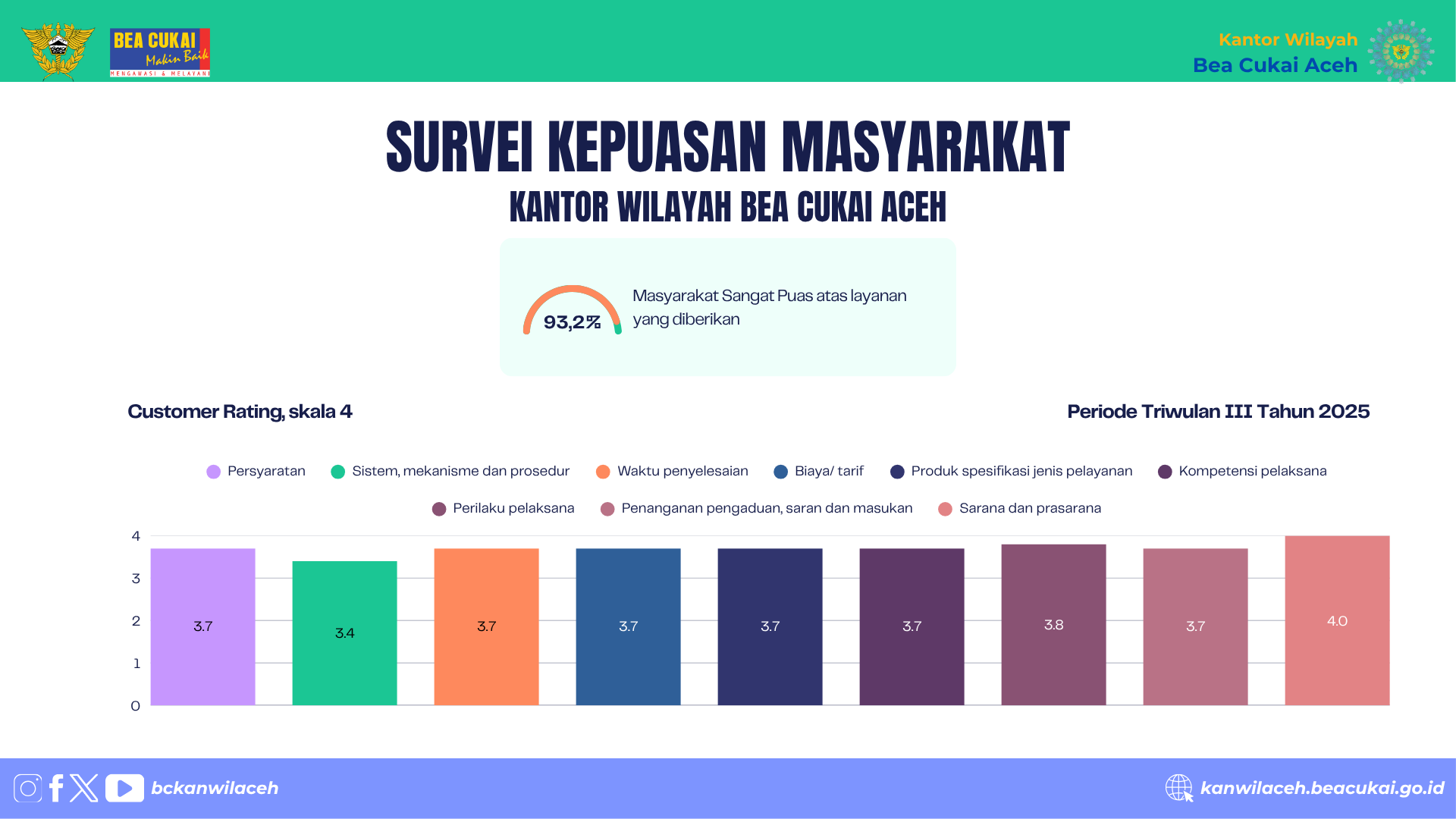 Bea Cukai Aceh Pertahankan Predikat Sangat Baik dalam Survei Kepuasan Masyarakat Triwulan III 2025