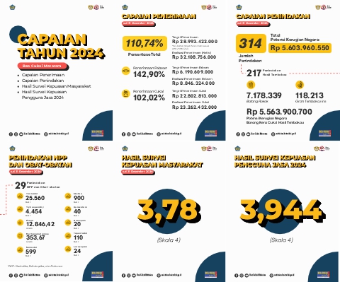Capaian Bea Cukai Mataram Tahun 2024