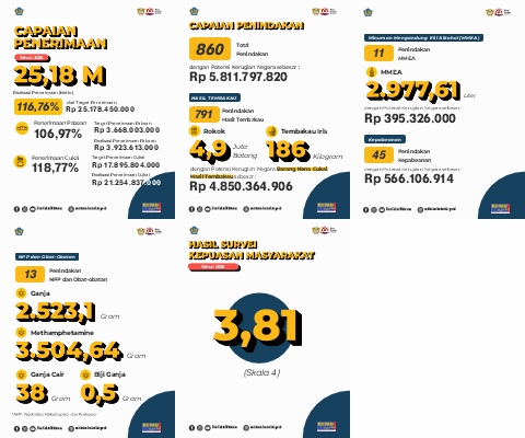 Capaian Penerimaan Bea Cukai Mataram Tahun 2025
