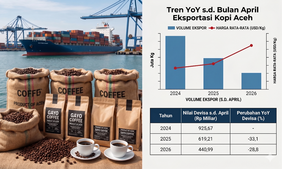 Kinerja Ekspor Produk Kopi Aceh: Transparansi Data Kepabeanan dan Tren Pergerakan Devisa Daerah