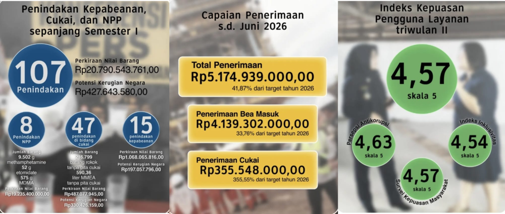Capaian Kinerja Bea Cukai Tanjungpinang Triwulan II 2026