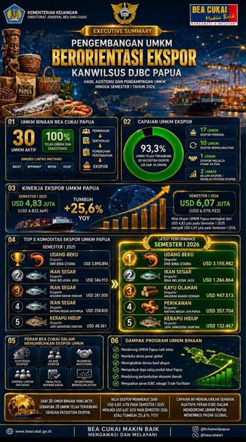 Go Global dari Tanah Papua: 93,3% UMKM Binaan Bea Cukai Berhasil Menembus Pasar Internasional
