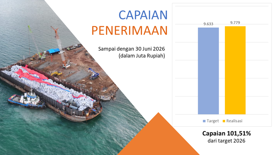 Semester I 2026, Penerimaan Bea Cukai Malili Tembus 101,51 Persen dari Target Tahunan