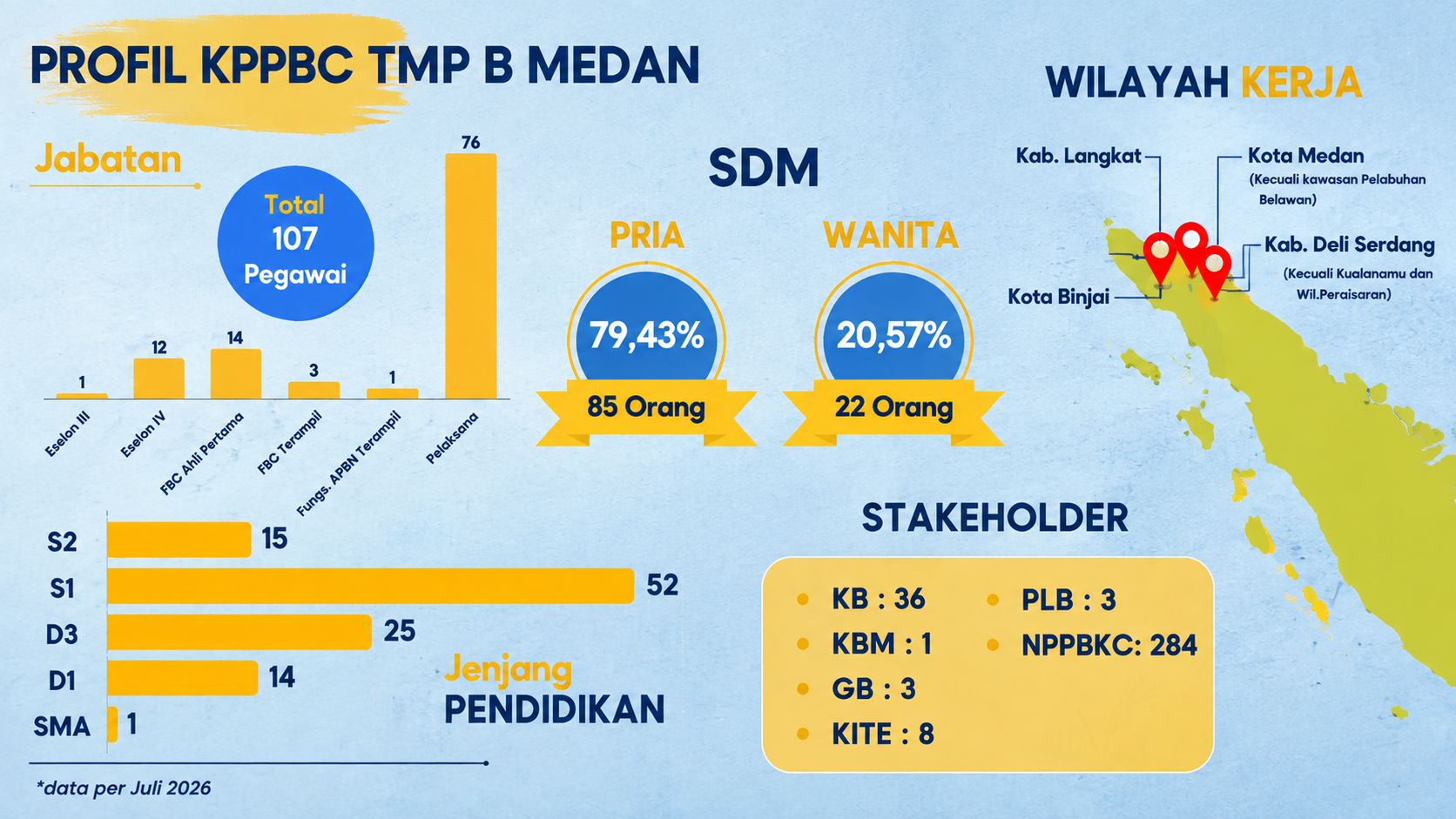 Jumlah Pegawai BC Medan 2026