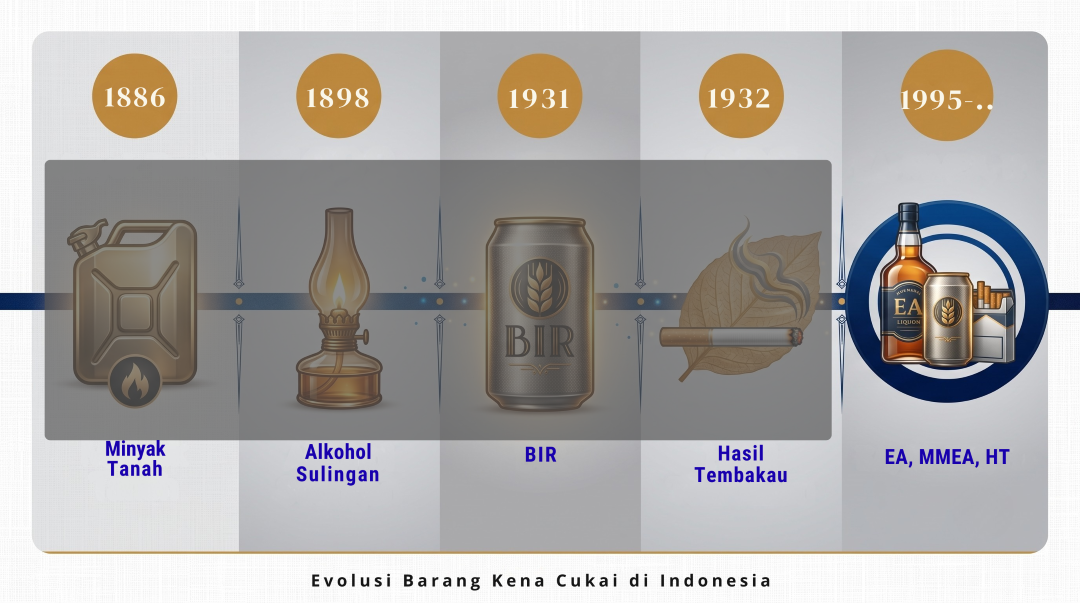 Perkembangan Objek Barang Kena Cukai