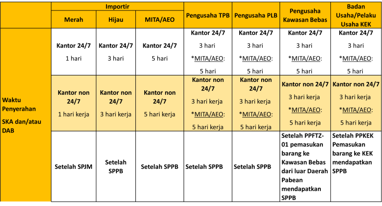 waktu penyerahan