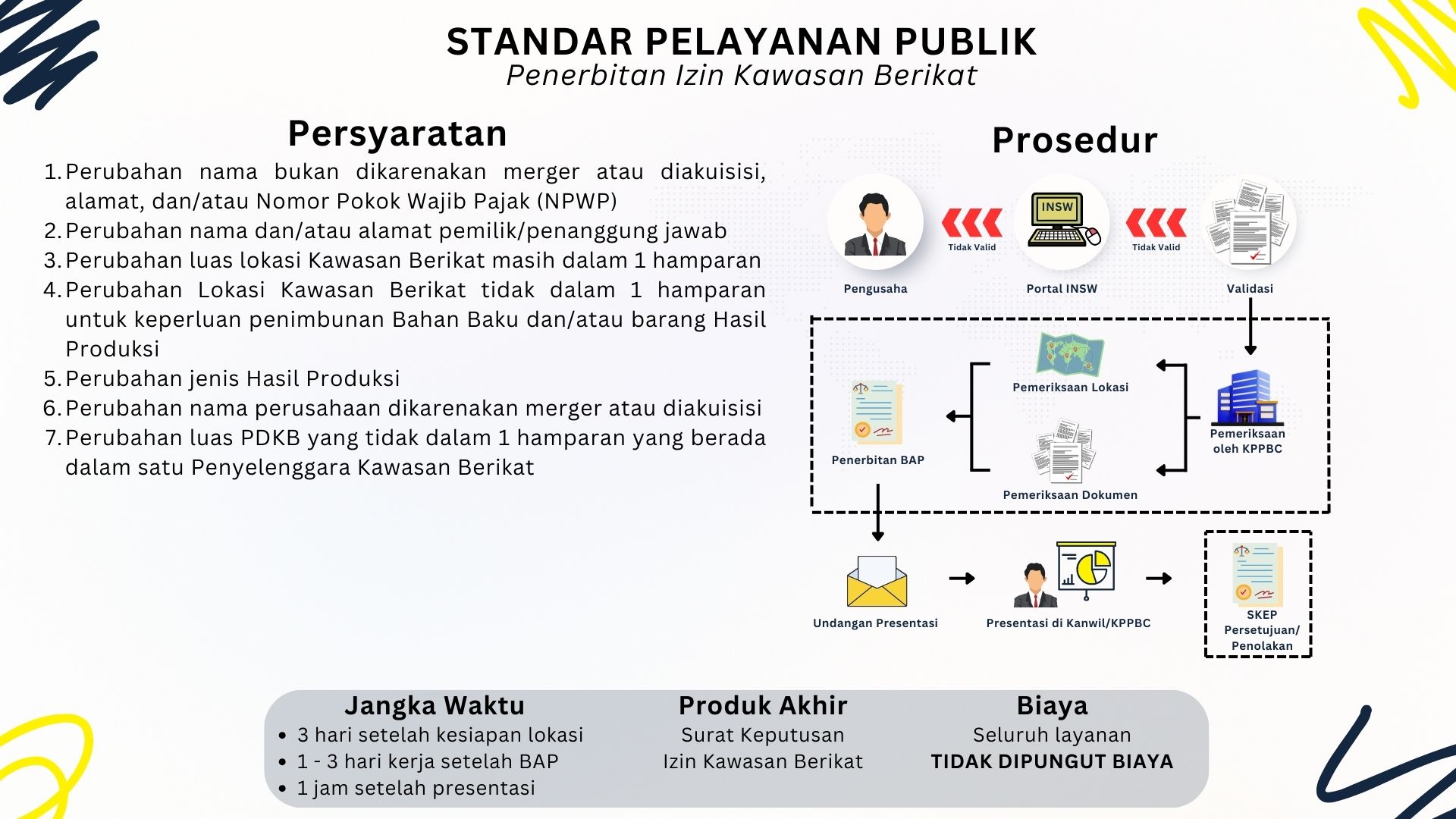 Penerbitan Izin Kawasan Berikat
