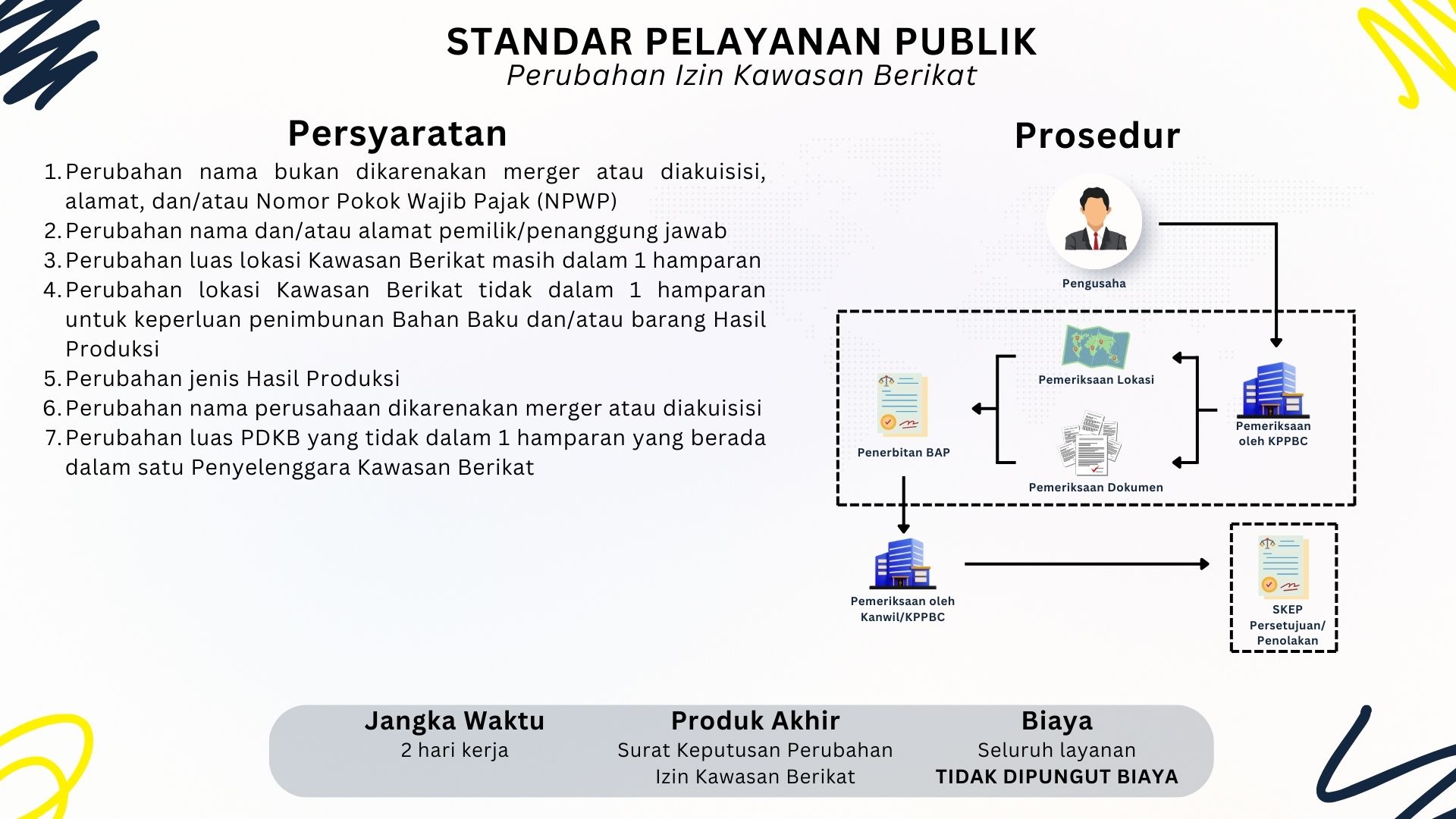 Perubahan Izin Kawasan Berikat