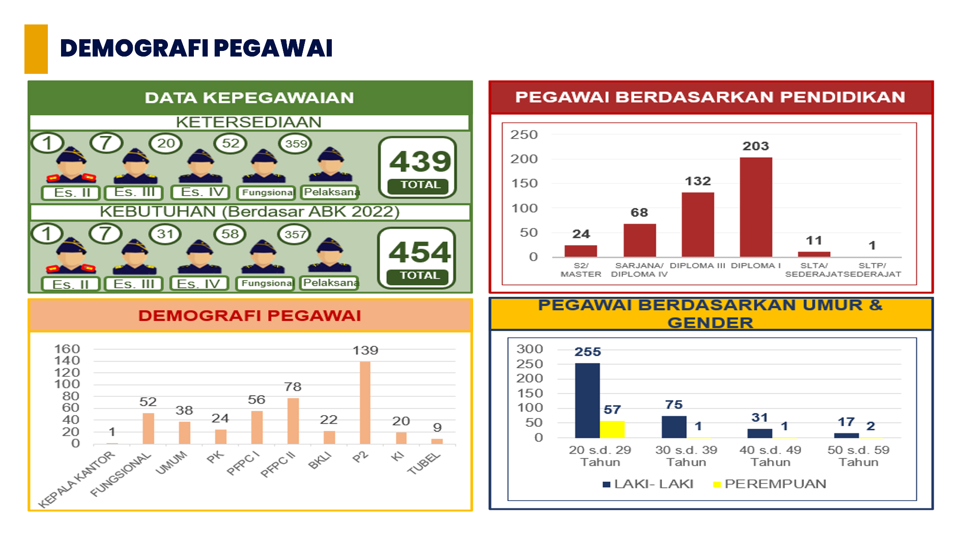 Komposisi Pegawai