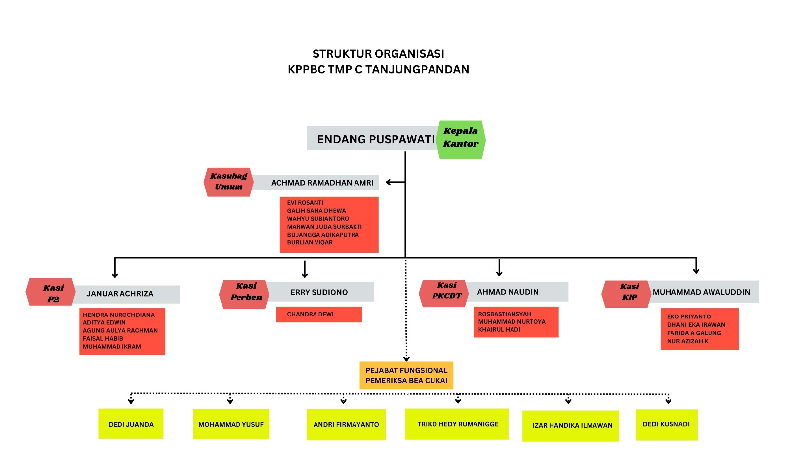 Struktur Organisasi