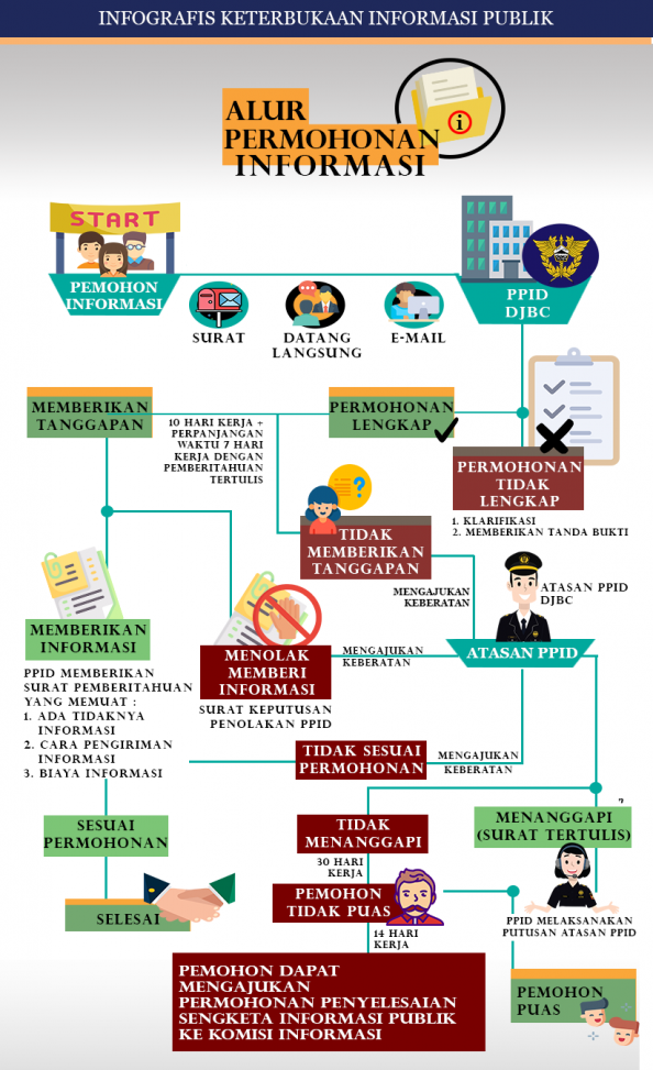 Permohonan Informasi PPID