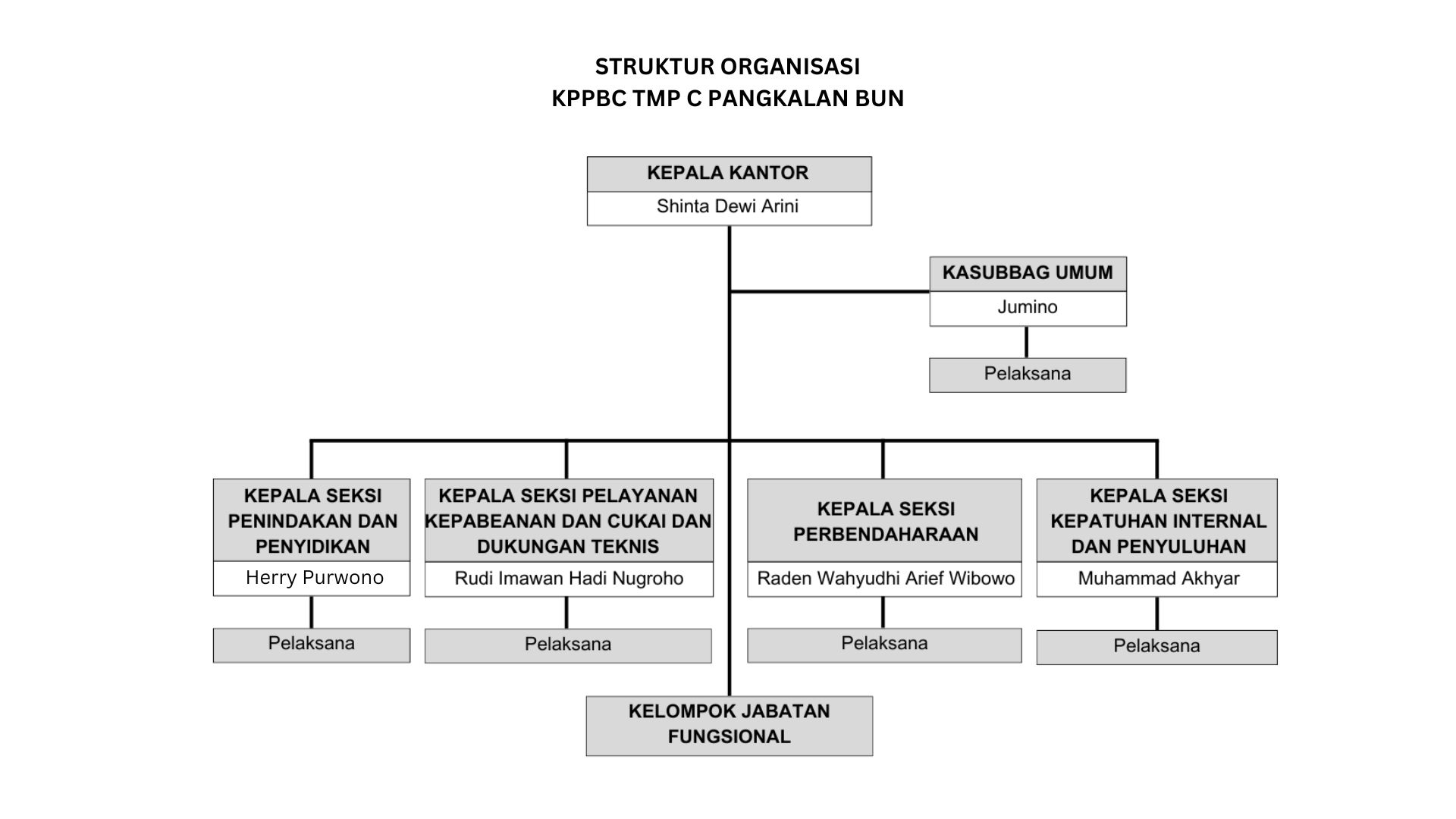 Struktur Organisasi