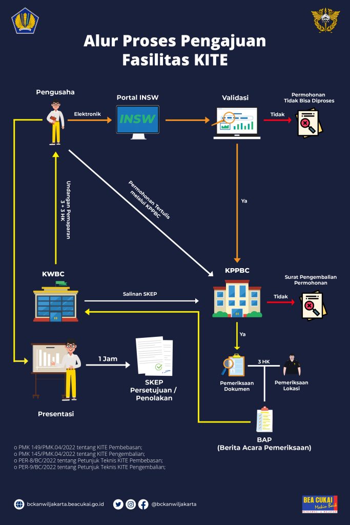 Prosedur Pengajuan Fasilitas KITE