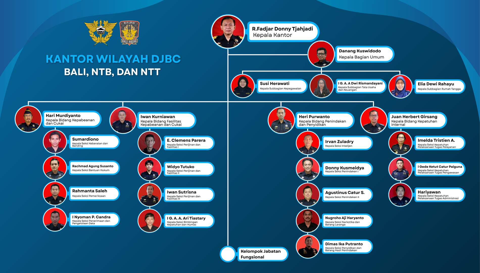Struktur Organisasi Kantor Wilayah DJBC Bali, Nusa Tenggara Barat dan Nusa Tenggara Timur
