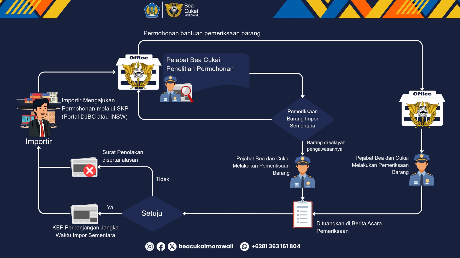 Izin Perpanjangan Impor Sementara