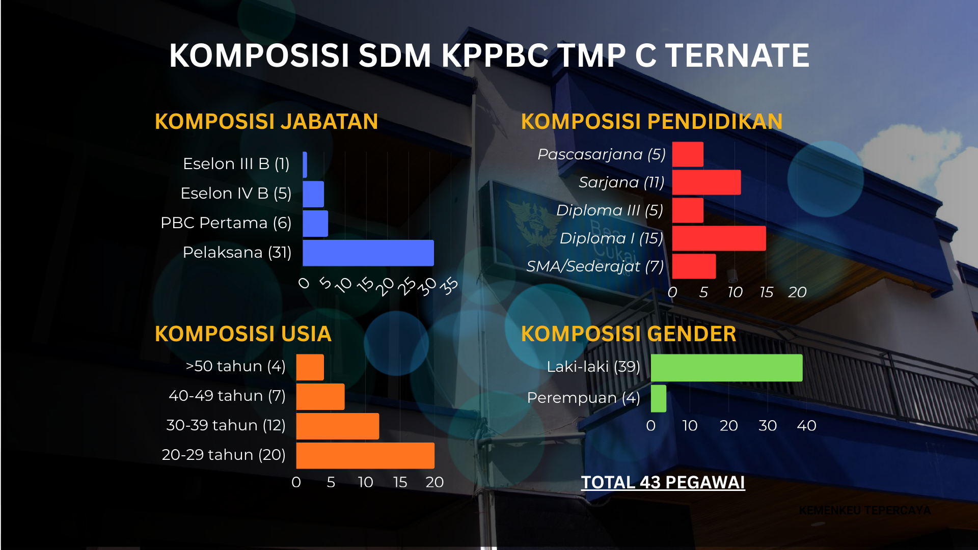 Statistik Pegawai