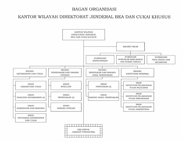 Bagan Organisasi